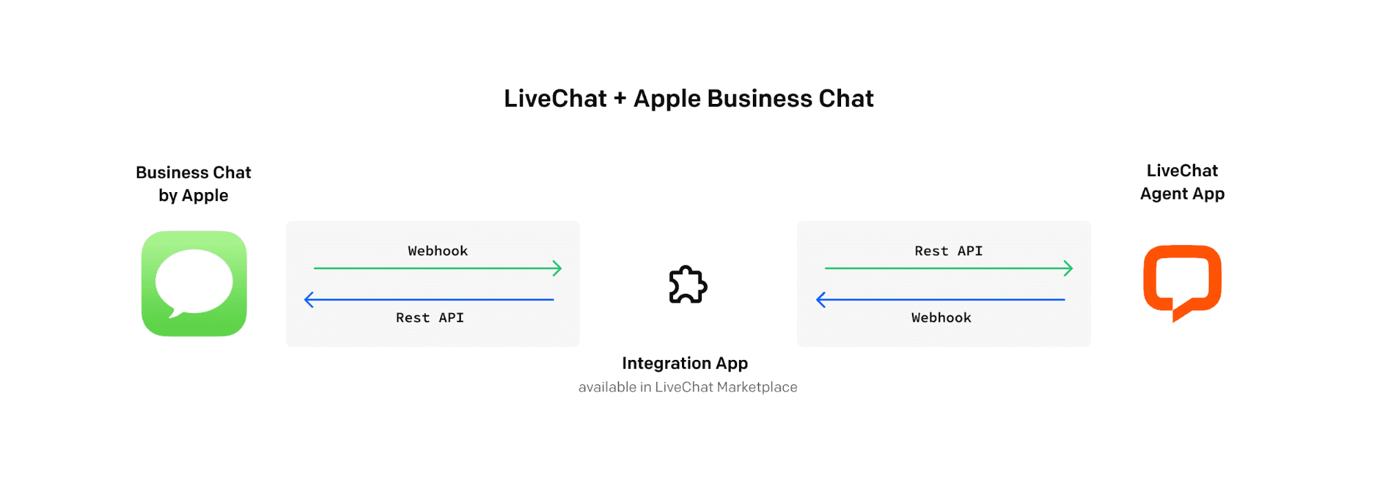 Live chat apple